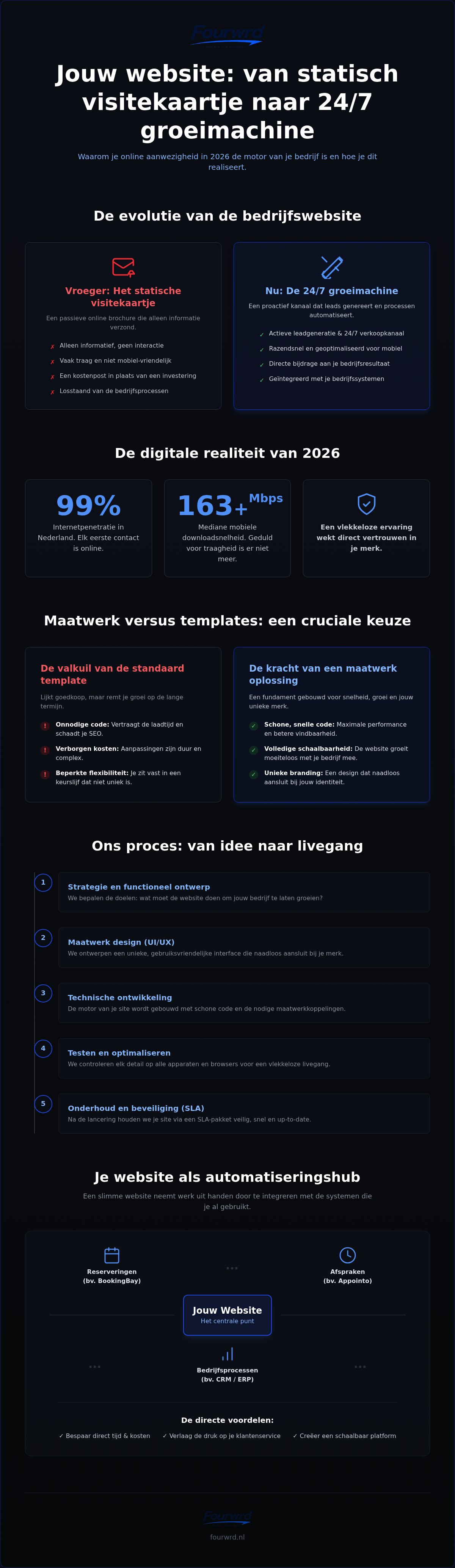 Infographic: Website laten maken: de complete gids voor een professionele online groei in 2026