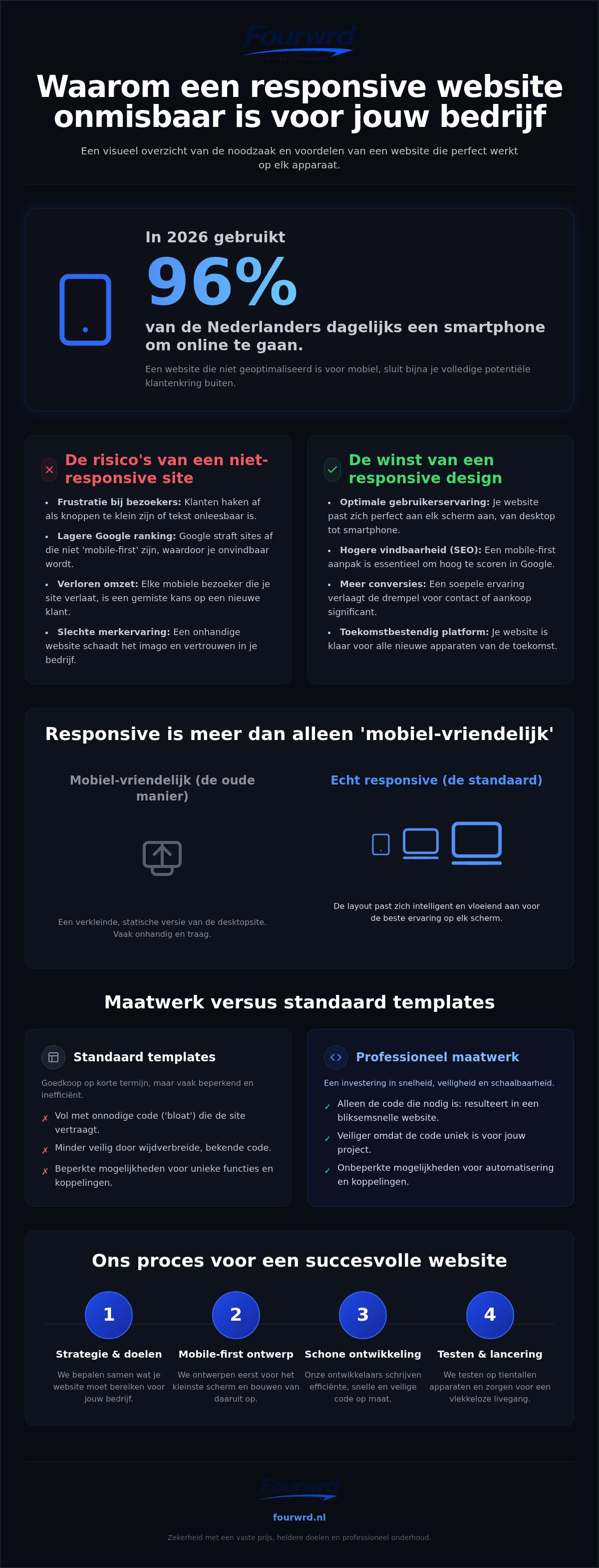 Infographic: Responsive website laten maken: alles wat je moet weten in 2026