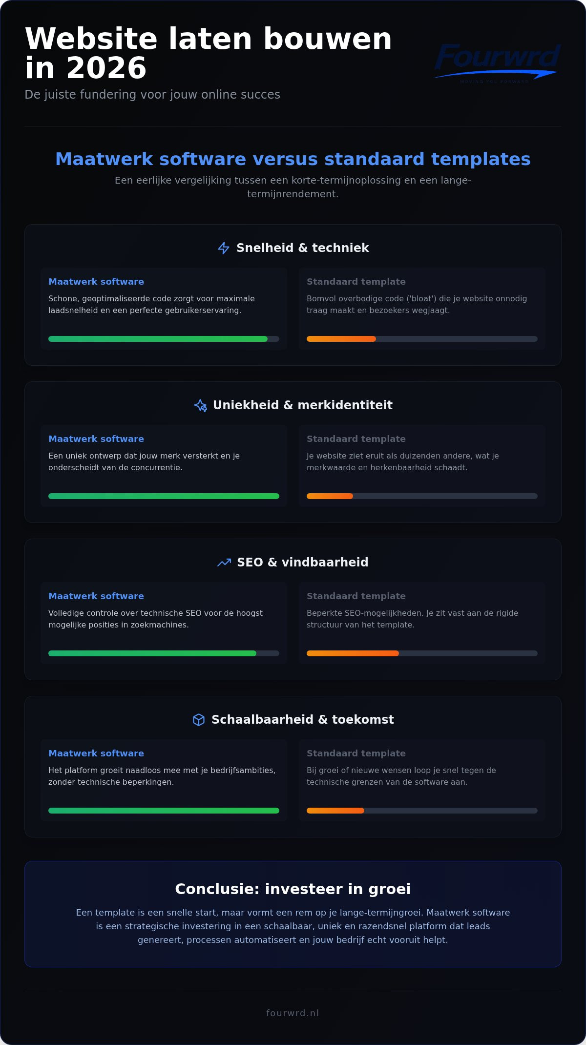 Infographic: Professionele website laten bouwen: de complete gids voor 2026